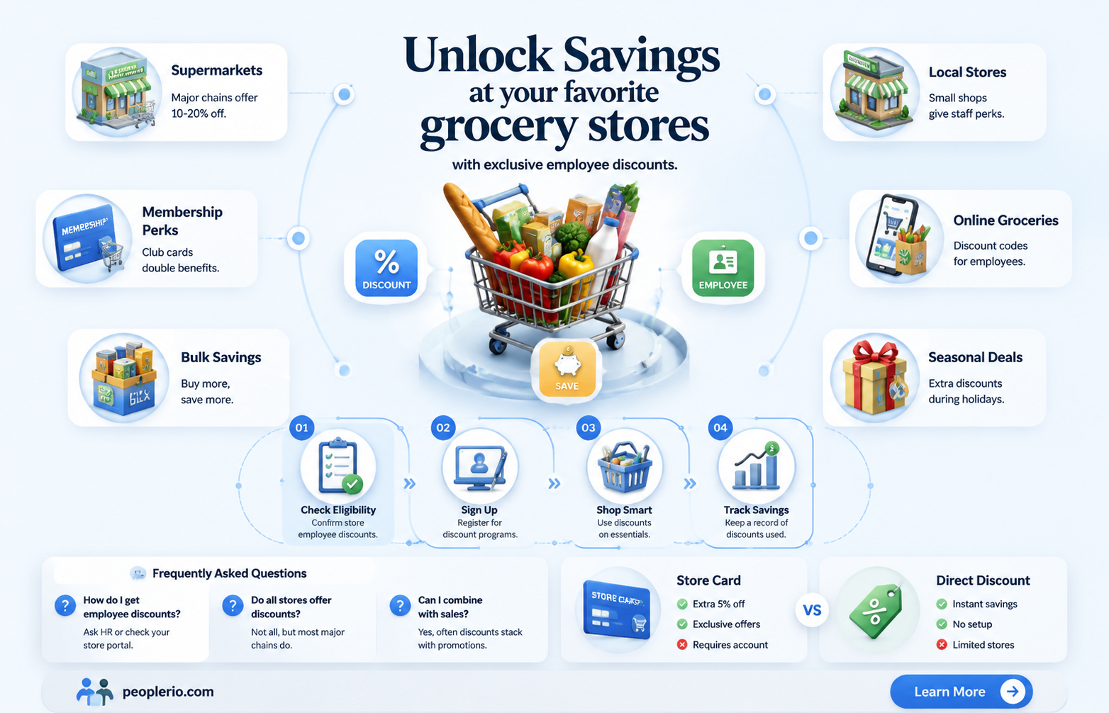 what grocery stores give employee discounts