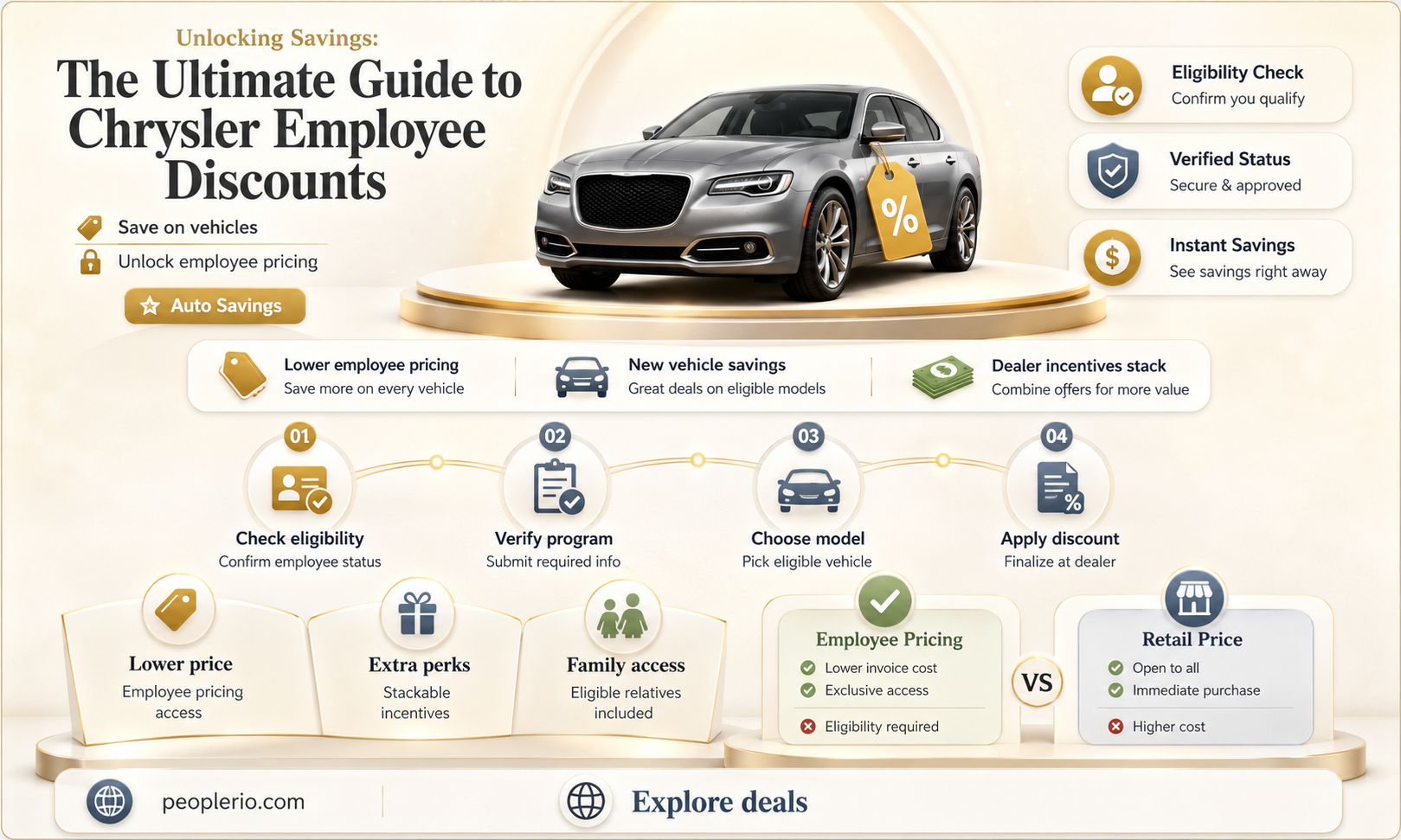 what is chrysler employee discount