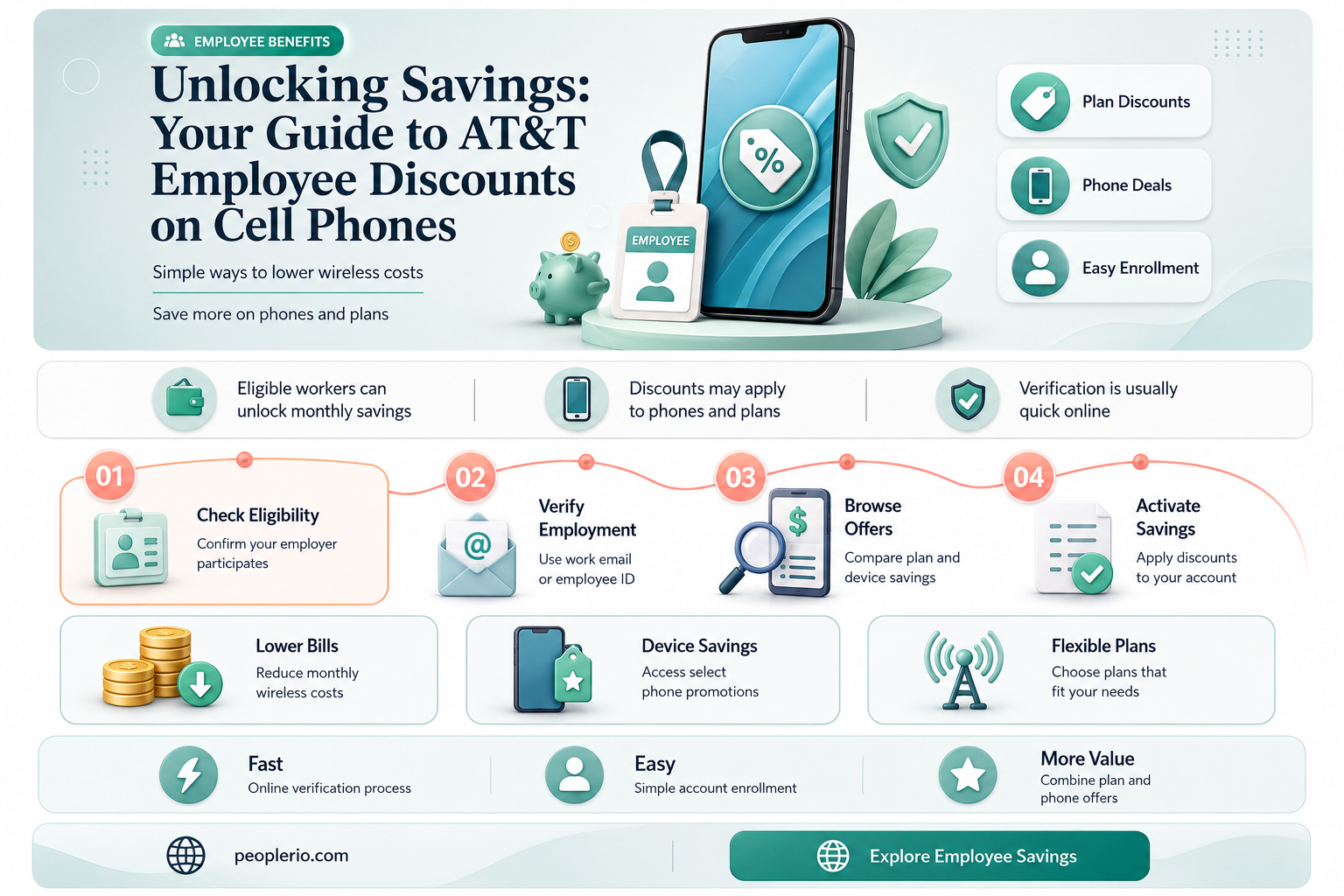 what is employee discount with att cell phone