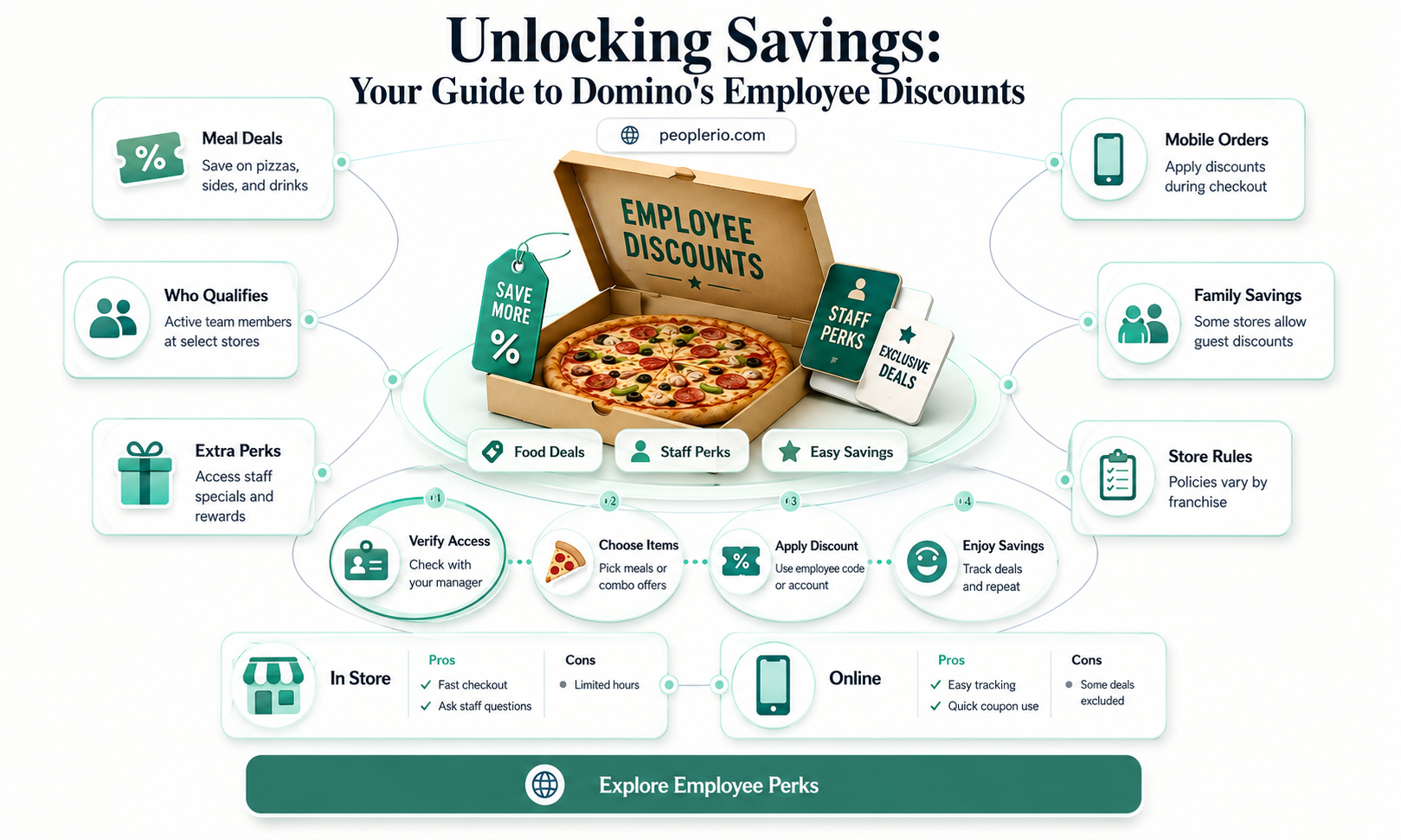 what is dominos employee discount code