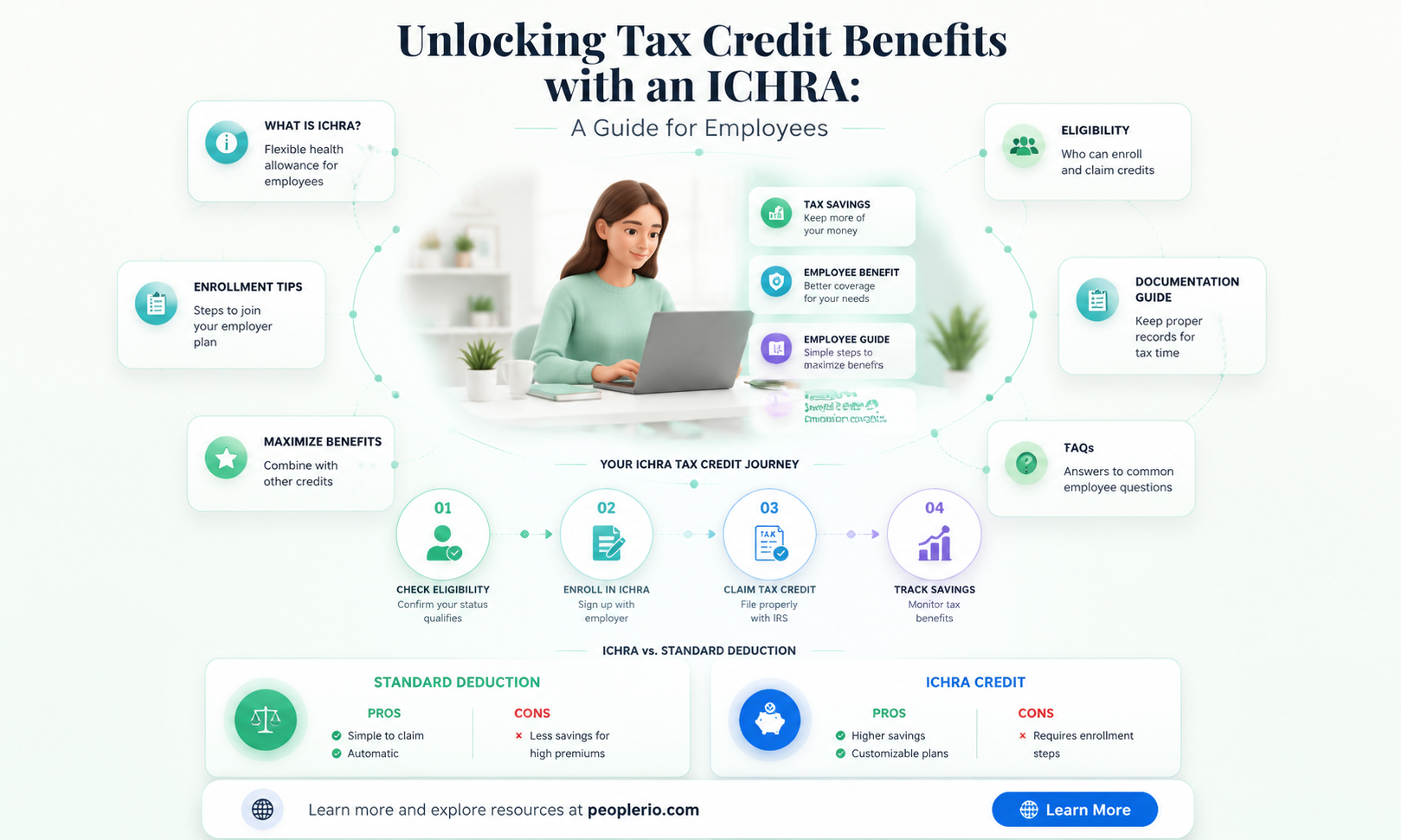 can an employee use the tax credit with an ichra