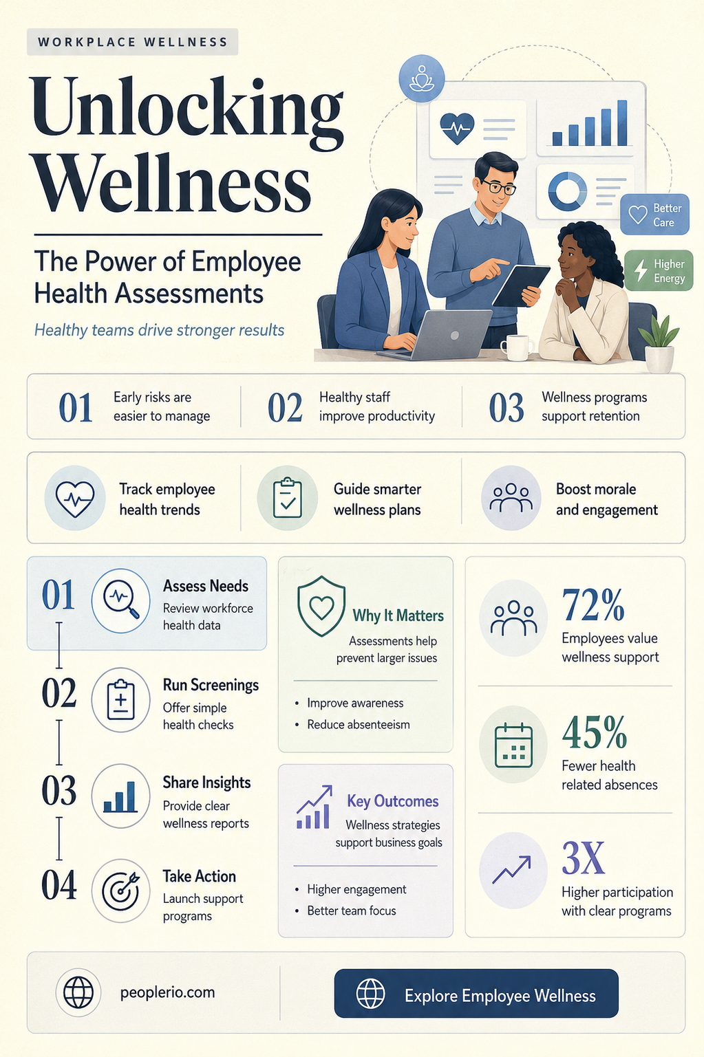 what are employee health assessments