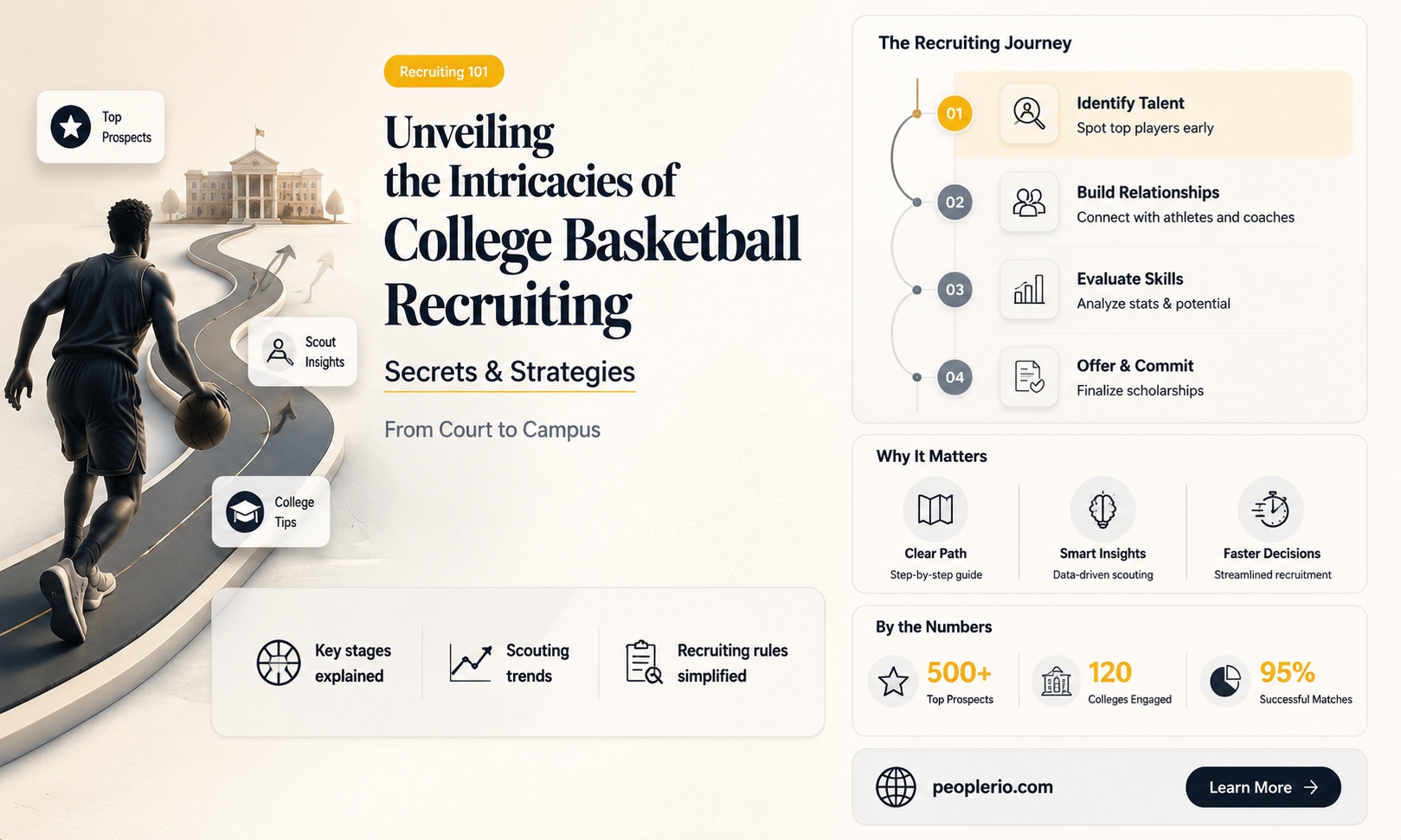 how college basketball recruiting works