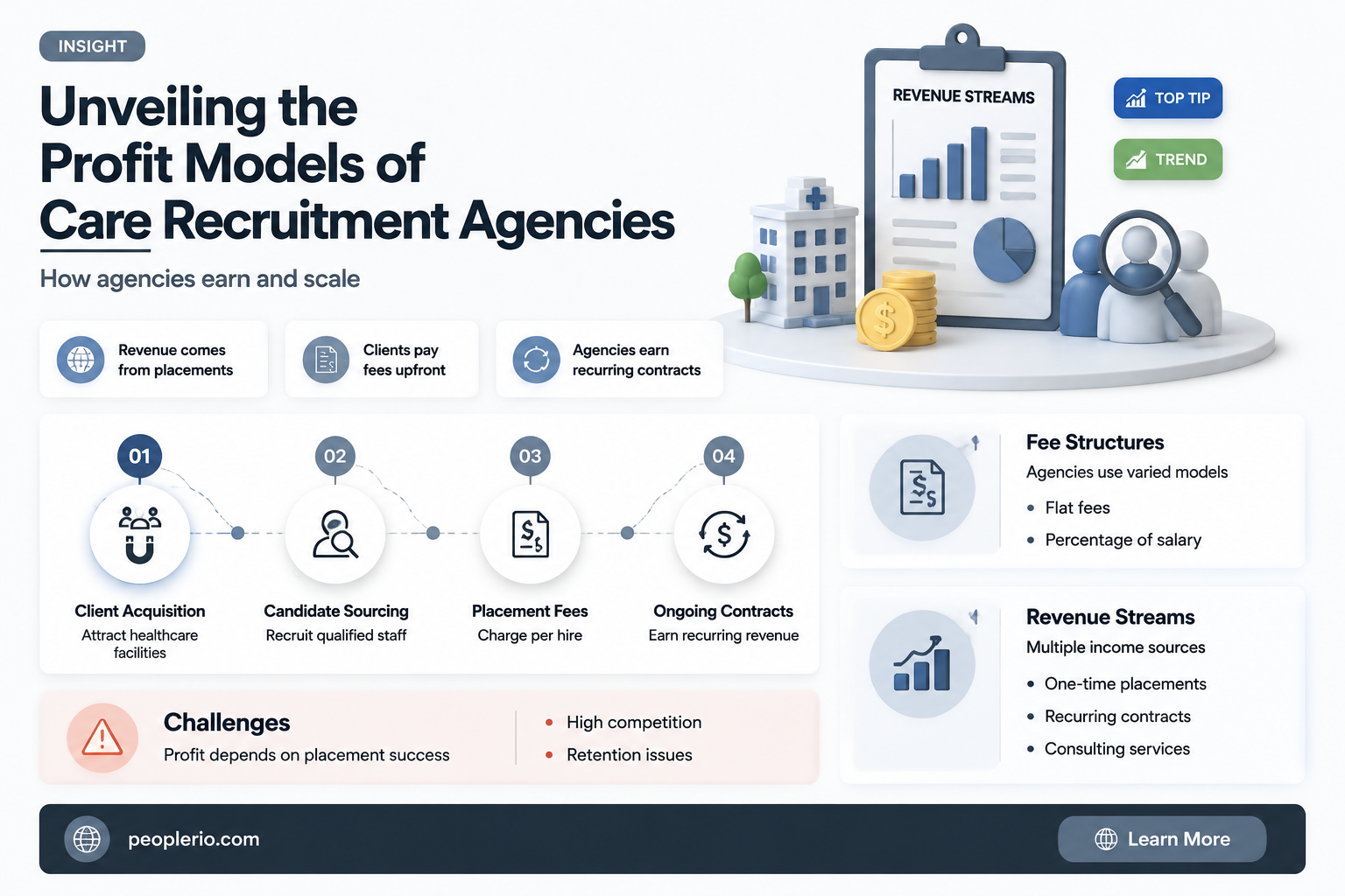 how do care recruitment agencies make money