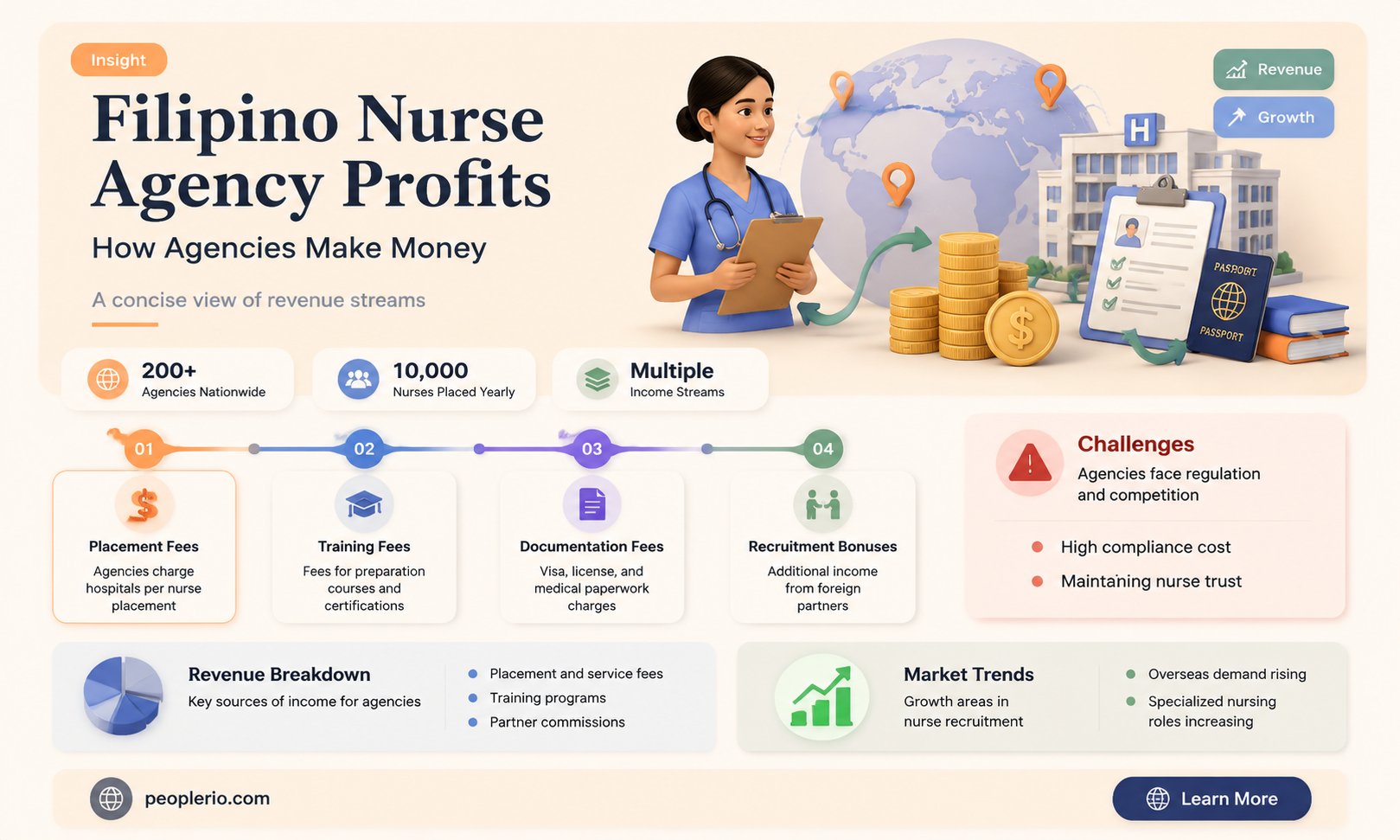 how do filipino nurse recruiting agencies make money