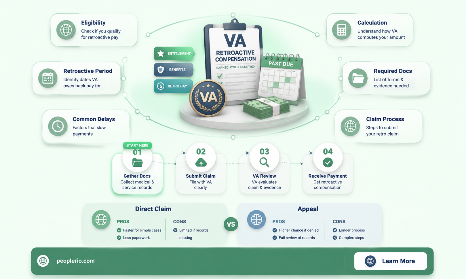 does va pay retroactive compensation