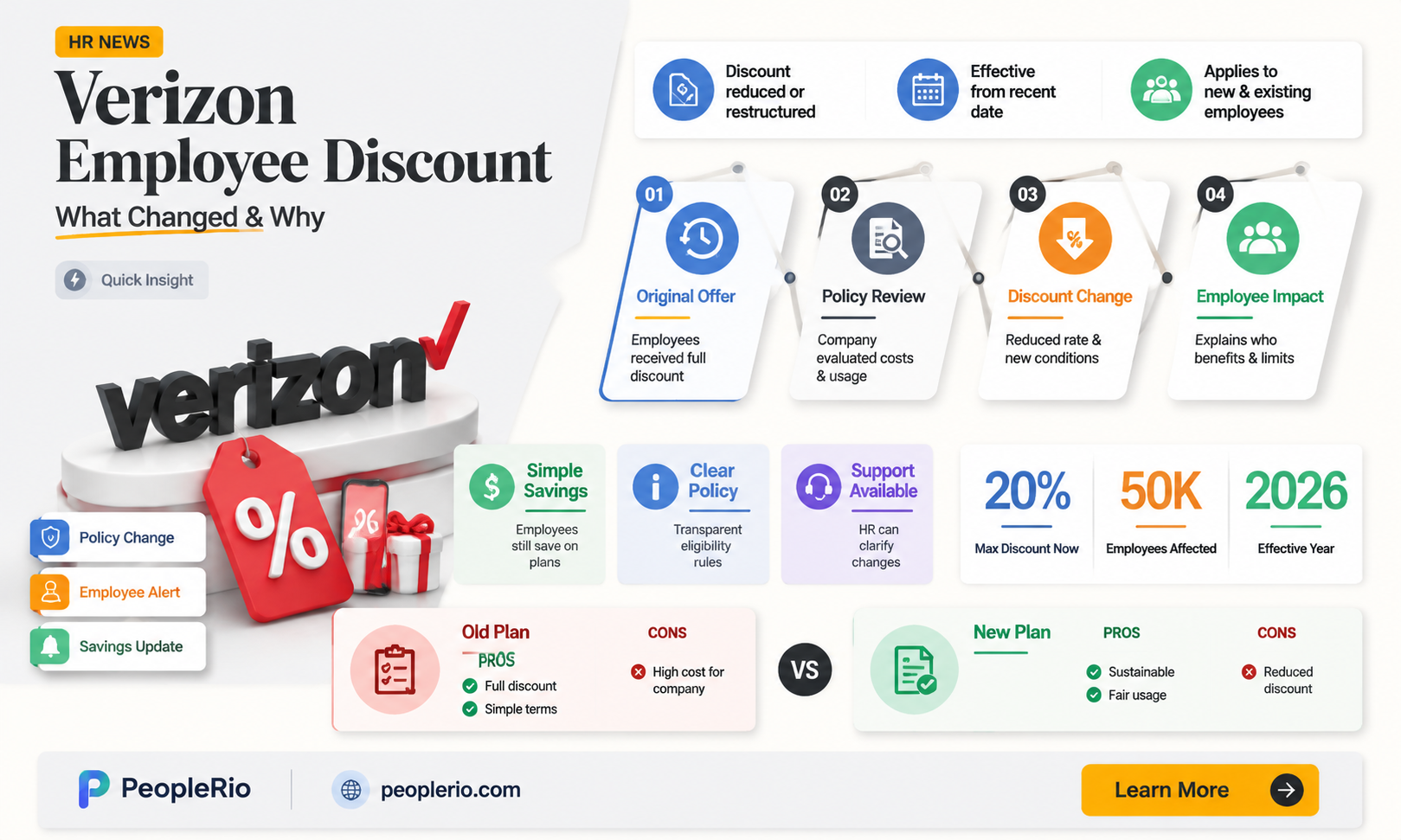 what happened to employee discount for verizon