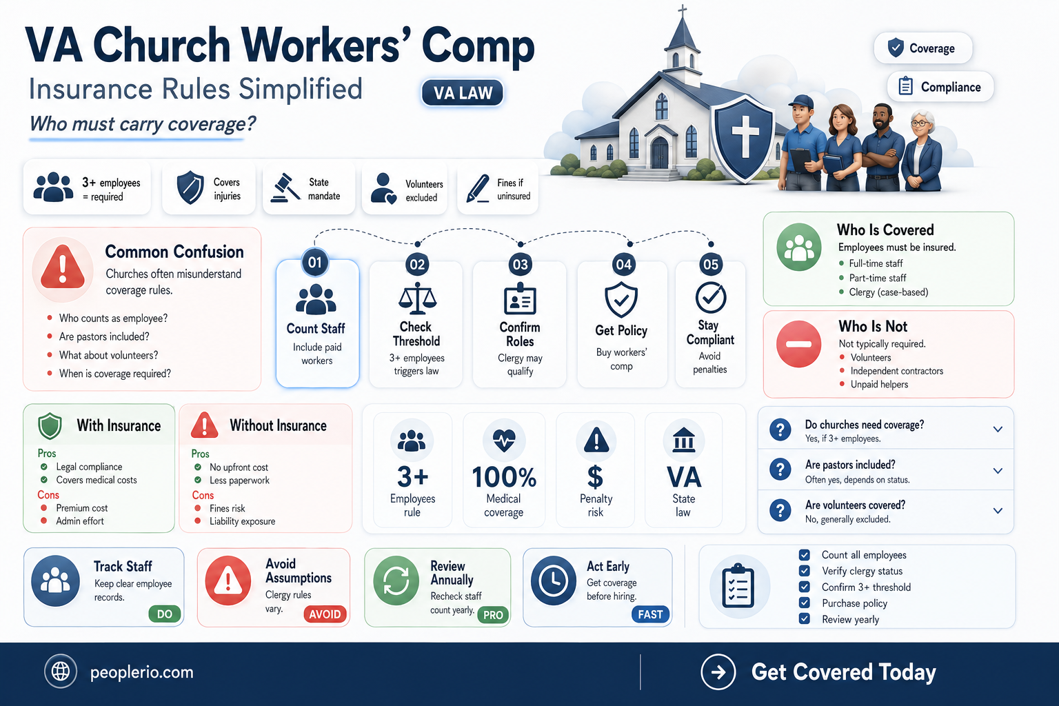 do virginia require workers compensation insurance churches
